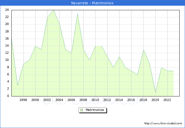Numero de Matrimonios en el municipio de Navarrete desde 1996 hasta el 2023 