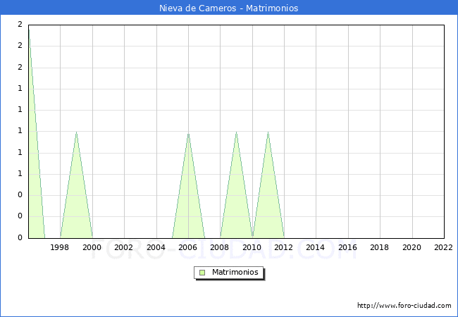 Numero de Matrimonios en el municipio de Nieva de Cameros desde 1996 hasta el 2022 