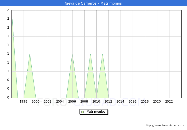 Numero de Matrimonios en el municipio de Nieva de Cameros desde 1996 hasta el 2023 