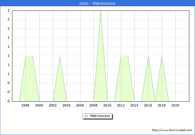 Numero de Matrimonios en el municipio de Ocón desde 1996 hasta el 2021 
