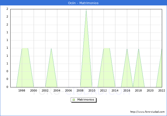 Numero de Matrimonios en el municipio de Ocn desde 1996 hasta el 2022 