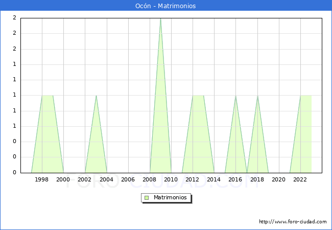 Numero de Matrimonios en el municipio de Ocn desde 1996 hasta el 2023 