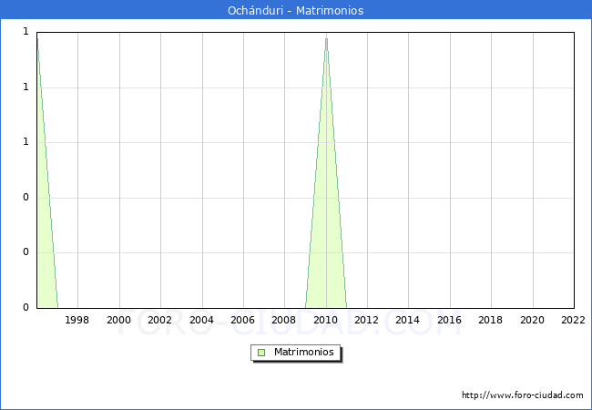 Numero de Matrimonios en el municipio de Ochnduri desde 1996 hasta el 2022 