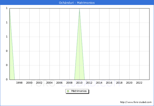 Numero de Matrimonios en el municipio de Ochnduri desde 1996 hasta el 2023 