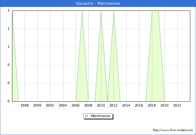 Numero de Matrimonios en el municipio de Ojacastro desde 1996 hasta el 2023 