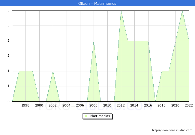 Numero de Matrimonios en el municipio de Ollauri desde 1996 hasta el 2022 