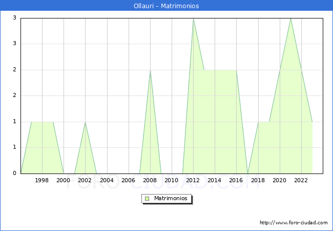 Numero de Matrimonios en el municipio de Ollauri desde 1996 hasta el 2023 