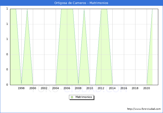 Numero de Matrimonios en el municipio de Ortigosa de Cameros desde 1996 hasta el 2021 