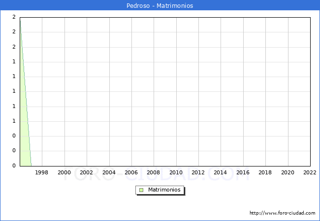 Numero de Matrimonios en el municipio de Pedroso desde 1996 hasta el 2022 