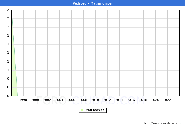 Numero de Matrimonios en el municipio de Pedroso desde 1996 hasta el 2023 