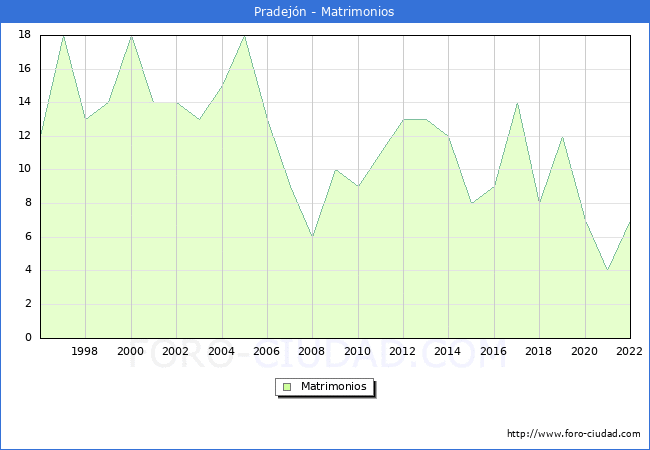 Numero de Matrimonios en el municipio de Pradejn desde 1996 hasta el 2022 