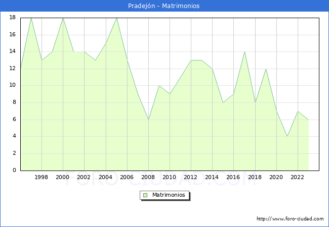Numero de Matrimonios en el municipio de Pradejn desde 1996 hasta el 2023 