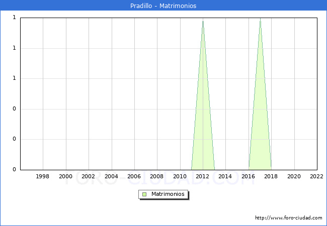Numero de Matrimonios en el municipio de Pradillo desde 1996 hasta el 2022 