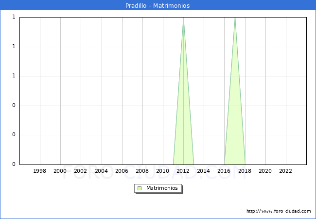 Numero de Matrimonios en el municipio de Pradillo desde 1996 hasta el 2023 