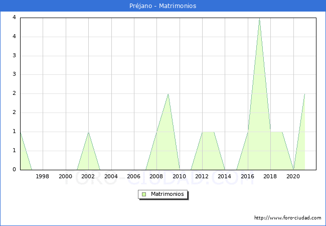 Numero de Matrimonios en el municipio de Préjano desde 1996 hasta el 2021 