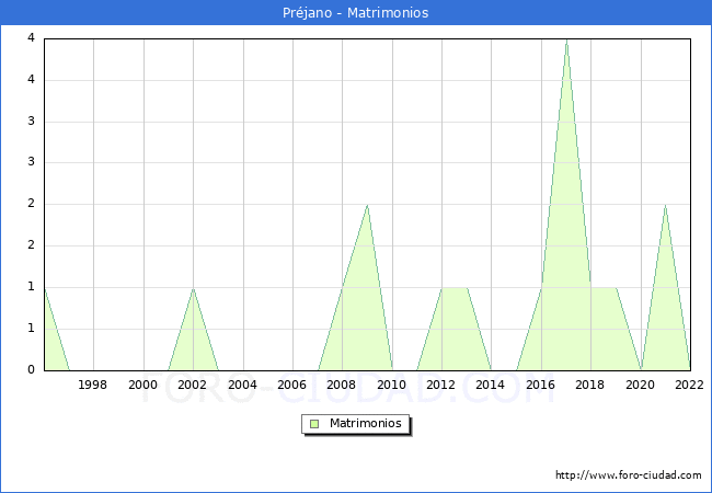 Numero de Matrimonios en el municipio de Prjano desde 1996 hasta el 2022 