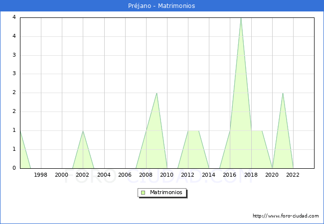 Numero de Matrimonios en el municipio de Prjano desde 1996 hasta el 2023 
