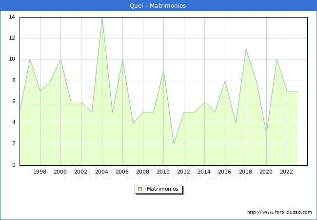 Numero de Matrimonios en el municipio de Quel desde 1996 hasta el 2023 