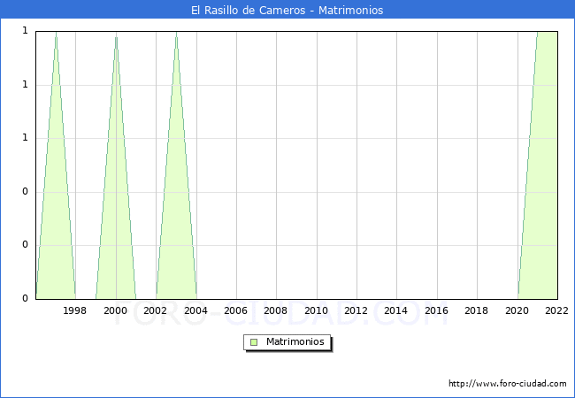 Numero de Matrimonios en el municipio de El Rasillo de Cameros desde 1996 hasta el 2022 