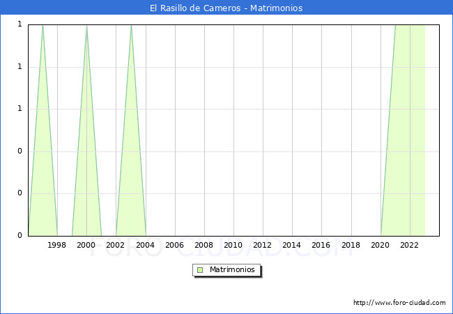 Numero de Matrimonios en el municipio de El Rasillo de Cameros desde 1996 hasta el 2023 