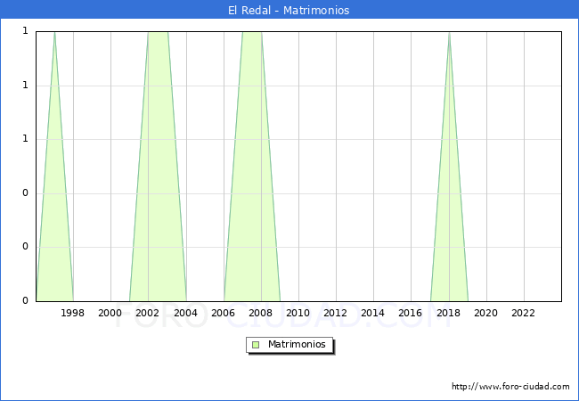 Numero de Matrimonios en el municipio de El Redal desde 1996 hasta el 2023 