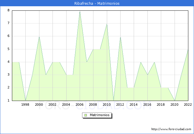 Numero de Matrimonios en el municipio de Ribafrecha desde 1996 hasta el 2022 