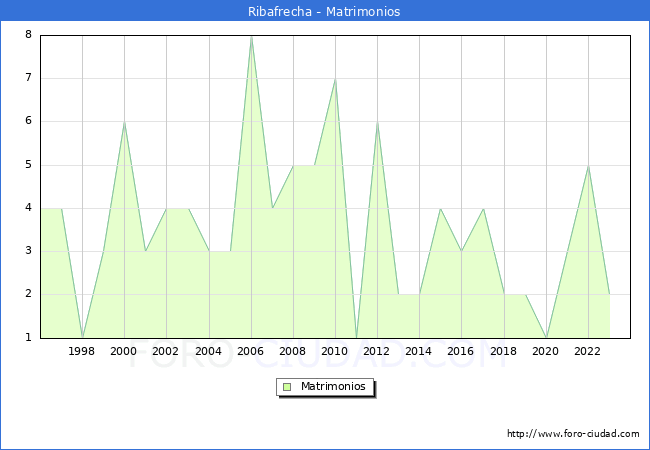 Numero de Matrimonios en el municipio de Ribafrecha desde 1996 hasta el 2023 