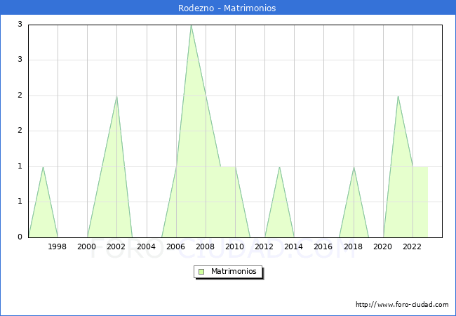 Numero de Matrimonios en el municipio de Rodezno desde 1996 hasta el 2023 