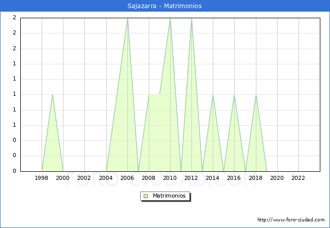 Numero de Matrimonios en el municipio de Sajazarra desde 1996 hasta el 2023 