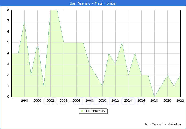 Numero de Matrimonios en el municipio de San Asensio desde 1996 hasta el 2022 