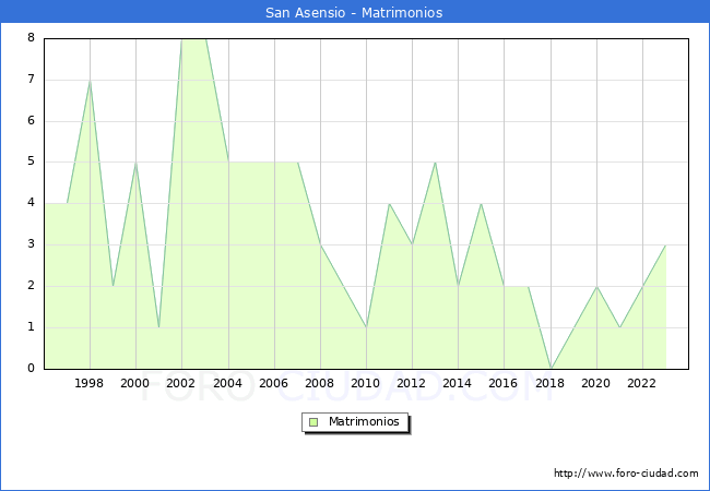 Numero de Matrimonios en el municipio de San Asensio desde 1996 hasta el 2023 
