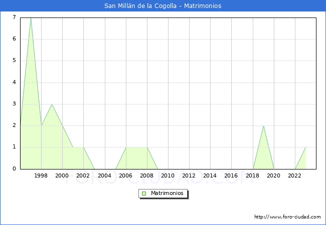 Numero de Matrimonios en el municipio de San Milln de la Cogolla desde 1996 hasta el 2023 