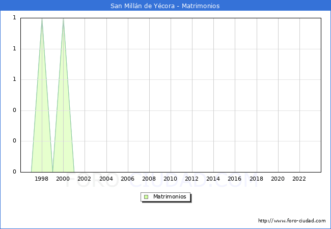 Numero de Matrimonios en el municipio de San Milln de Ycora desde 1996 hasta el 2023 