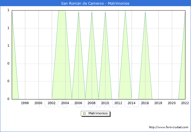 Numero de Matrimonios en el municipio de San Romn de Cameros desde 1996 hasta el 2022 