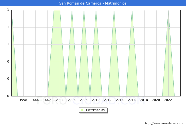 Numero de Matrimonios en el municipio de San Romn de Cameros desde 1996 hasta el 2023 