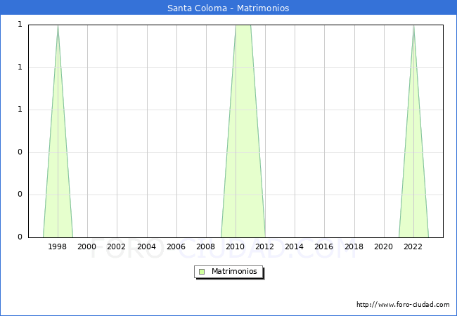 Numero de Matrimonios en el municipio de Santa Coloma desde 1996 hasta el 2023 