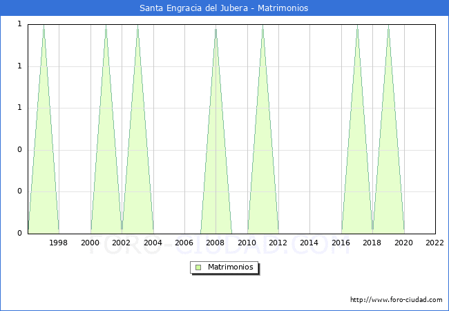 Numero de Matrimonios en el municipio de Santa Engracia del Jubera desde 1996 hasta el 2022 