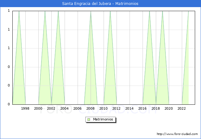 Numero de Matrimonios en el municipio de Santa Engracia del Jubera desde 1996 hasta el 2023 