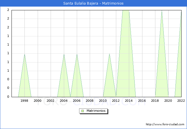 Numero de Matrimonios en el municipio de Santa Eulalia Bajera desde 1996 hasta el 2022 