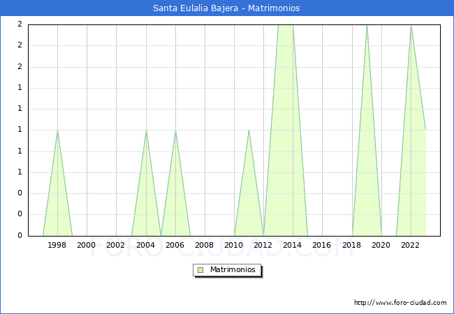 Numero de Matrimonios en el municipio de Santa Eulalia Bajera desde 1996 hasta el 2023 