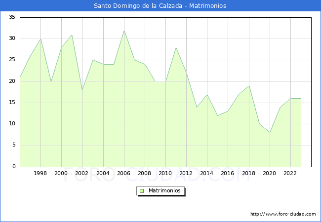 Numero de Matrimonios en el municipio de Santo Domingo de la Calzada desde 1996 hasta el 2023 