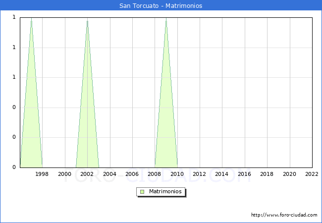 Numero de Matrimonios en el municipio de San Torcuato desde 1996 hasta el 2022 