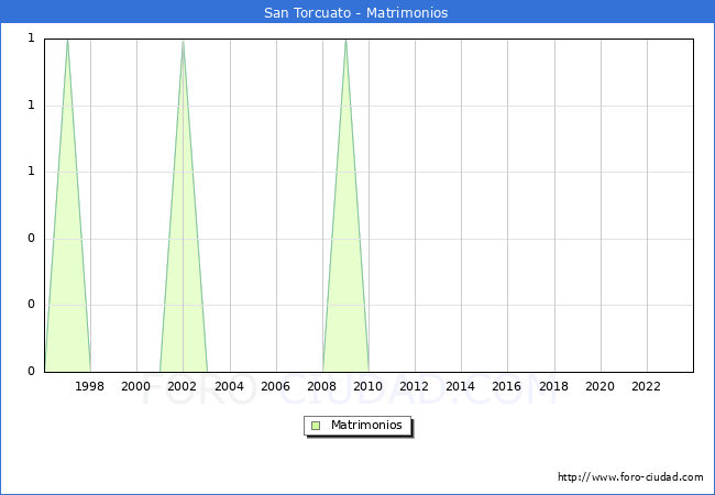 Numero de Matrimonios en el municipio de San Torcuato desde 1996 hasta el 2023 