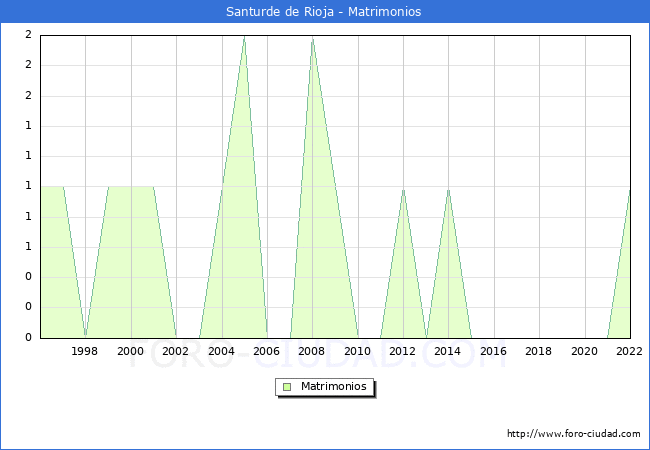 Numero de Matrimonios en el municipio de Santurde de Rioja desde 1996 hasta el 2022 