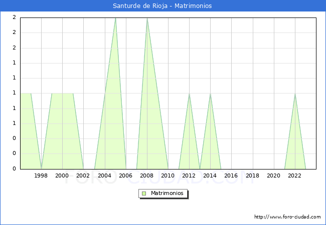 Numero de Matrimonios en el municipio de Santurde de Rioja desde 1996 hasta el 2023 