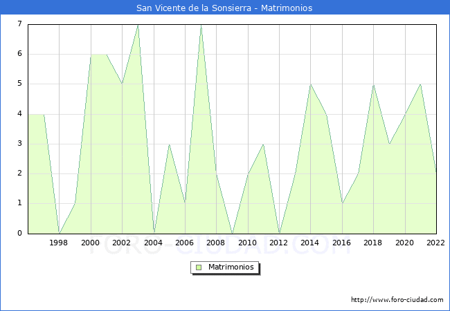 Numero de Matrimonios en el municipio de San Vicente de la Sonsierra desde 1996 hasta el 2022 