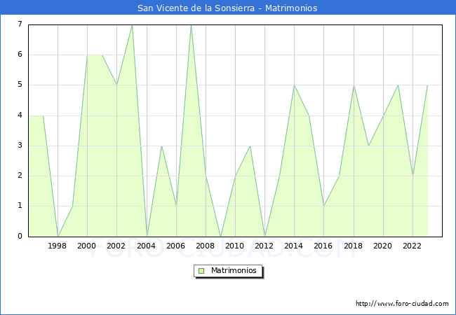 Numero de Matrimonios en el municipio de San Vicente de la Sonsierra desde 1996 hasta el 2023 