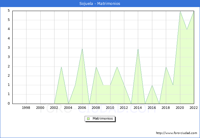 Numero de Matrimonios en el municipio de Sojuela desde 1996 hasta el 2022 