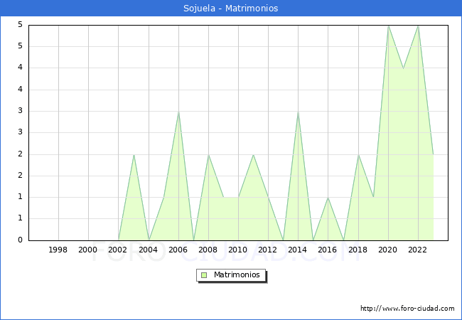 Numero de Matrimonios en el municipio de Sojuela desde 1996 hasta el 2023 
