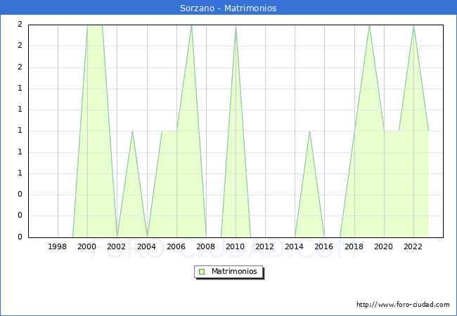 Numero de Matrimonios en el municipio de Sorzano desde 1996 hasta el 2023 